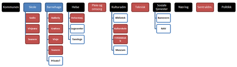 Hemne kommune, nye nettsider, struktur 1